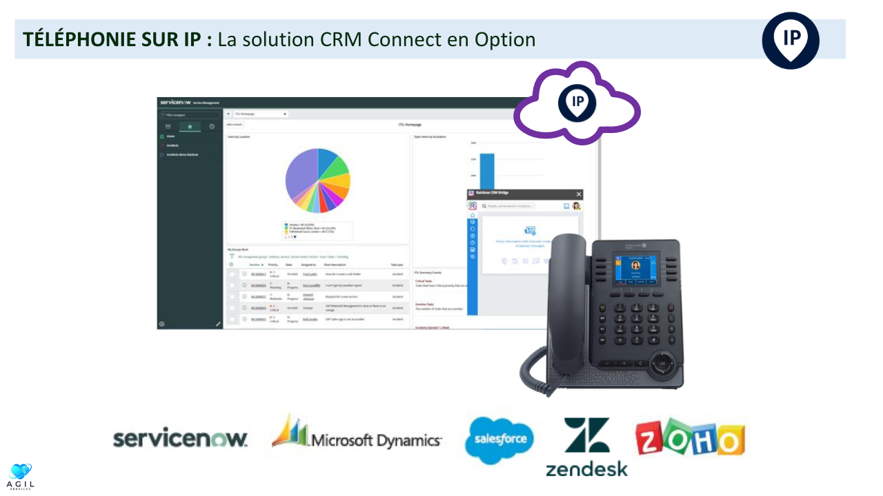 TÉLÉPHONIE SUR IP - La solution CRM Connect en Option