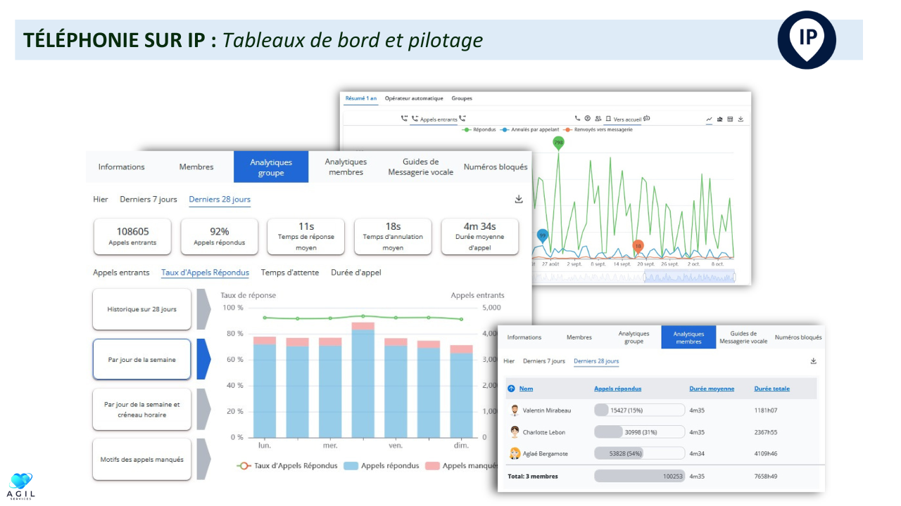 TÉLÉPHONIE SUR IP - Tableaux de bord et pilotage