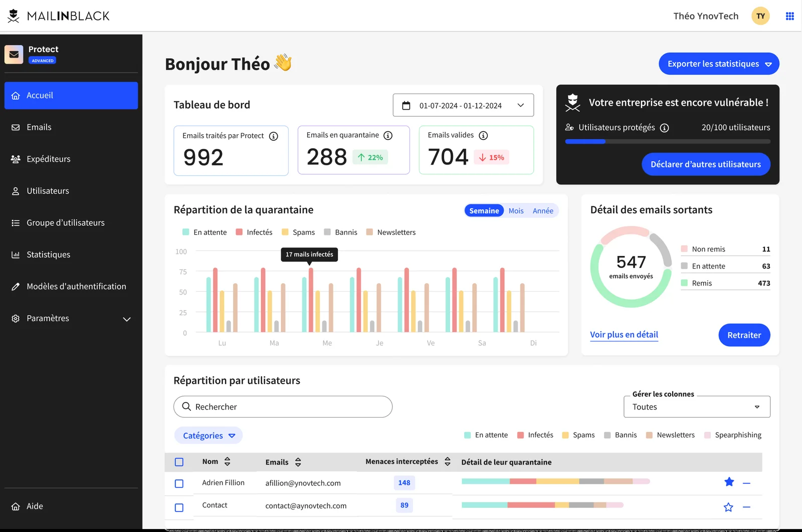 Tableau de bord Mailinblack Protect : messages traités, mis en quarantaine et détail par utilisateur