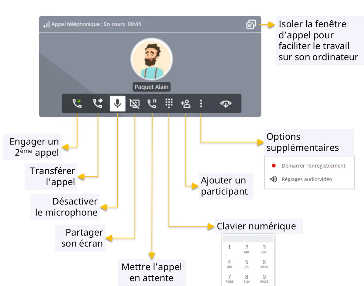 Fenêtre d’appel avec les commandes de transfert, de mise en attente et de deuxième appel